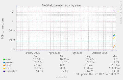 Netstat, combined