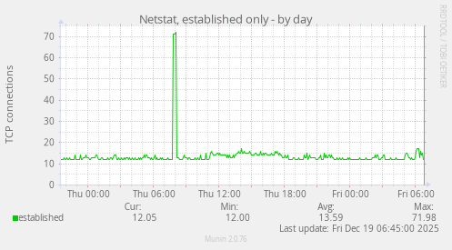 Netstat, established only
