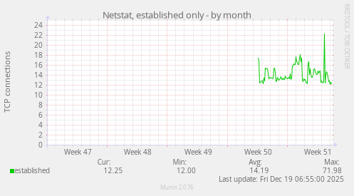 Netstat, established only