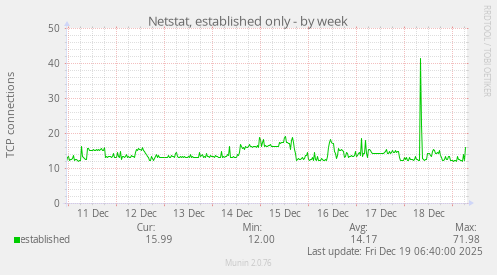 Netstat, established only