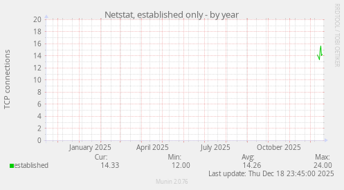 Netstat, established only