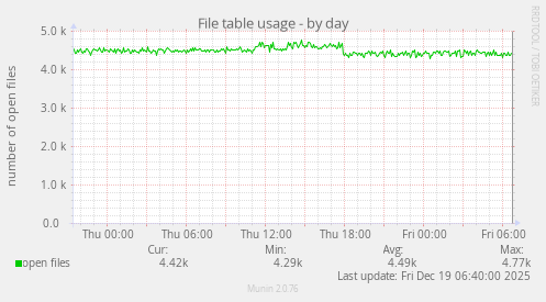 File table usage