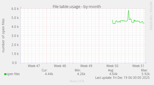 File table usage