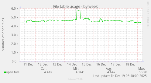 File table usage