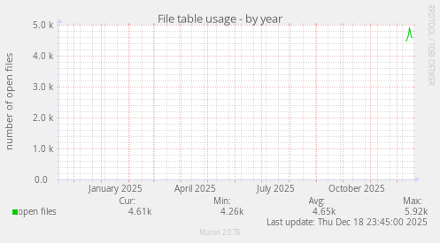 File table usage