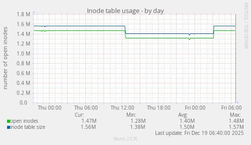 Inode table usage
