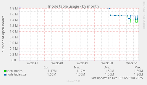 Inode table usage