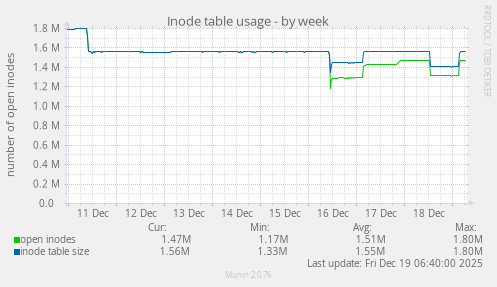 Inode table usage