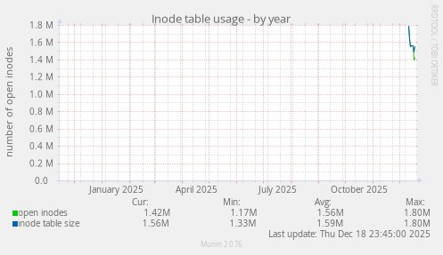 Inode table usage