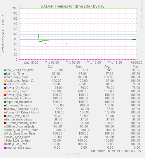 S.M.A.R.T values for drive sda