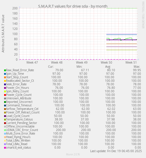 S.M.A.R.T values for drive sda