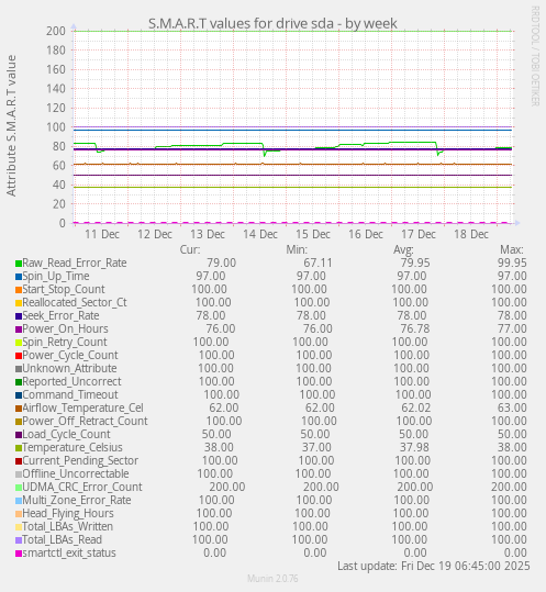 S.M.A.R.T values for drive sda