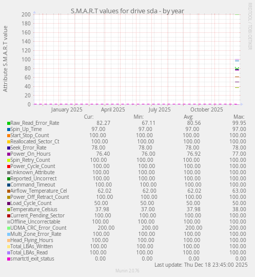 S.M.A.R.T values for drive sda