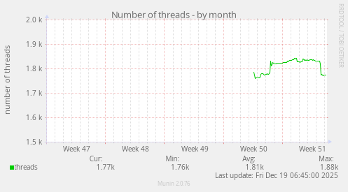 Number of threads