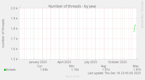 Number of threads