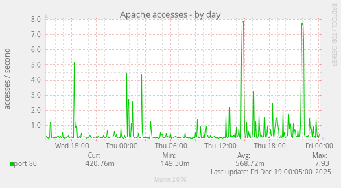 Apache accesses