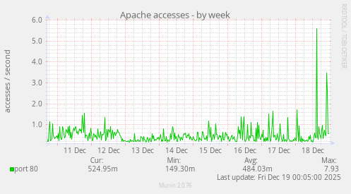 Apache accesses