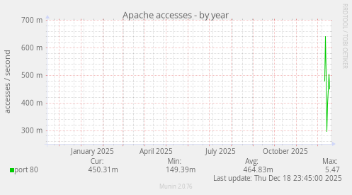 Apache accesses