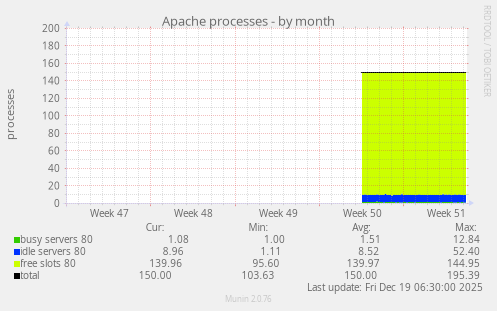 Apache processes
