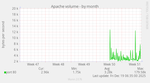 Apache volume