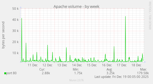 Apache volume