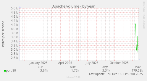 Apache volume