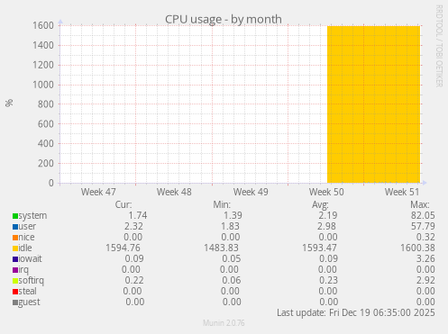 CPU usage