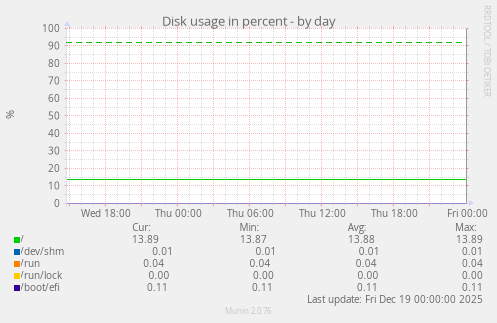 Disk usage in percent