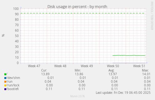 Disk usage in percent