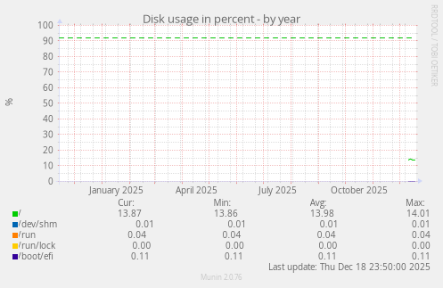 Disk usage in percent
