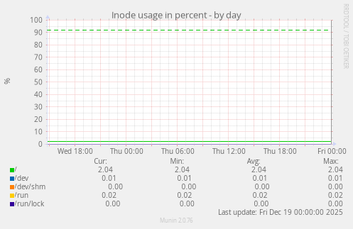 Inode usage in percent