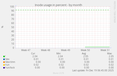 Inode usage in percent
