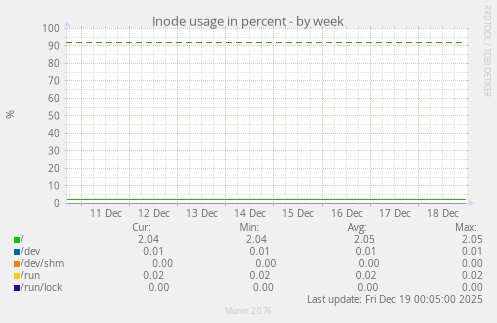 Inode usage in percent