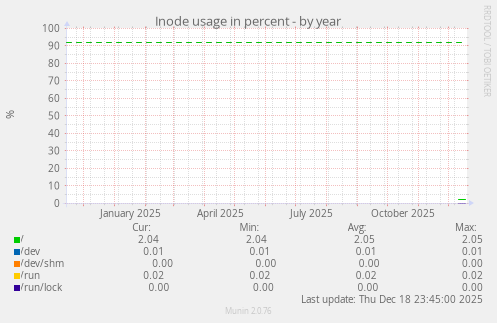 Inode usage in percent