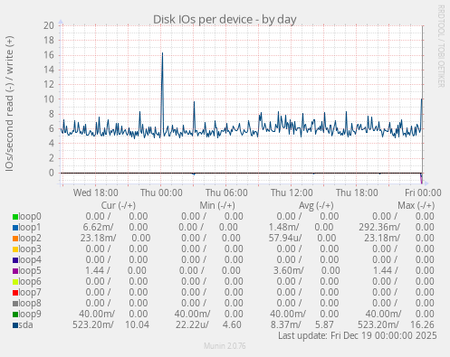 Disk IOs per device