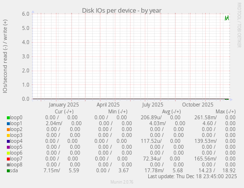 Disk IOs per device