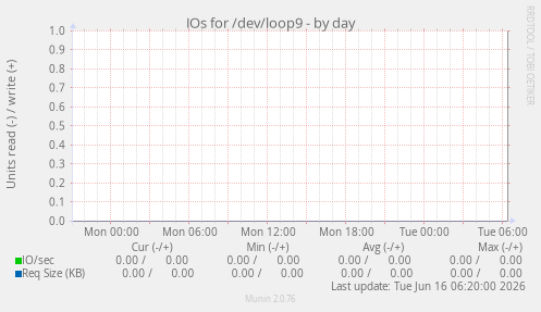 IOs for /dev/loop9