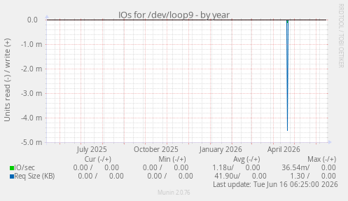 IOs for /dev/loop9