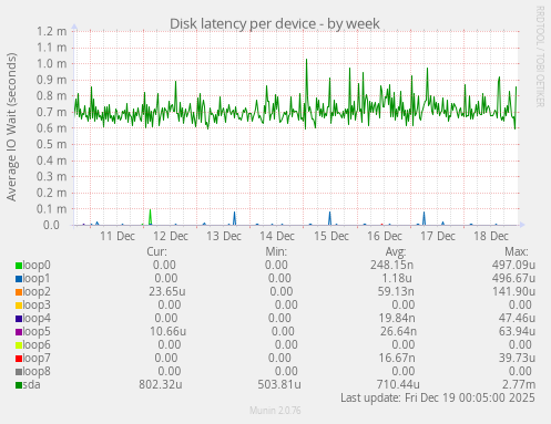 Disk latency per device