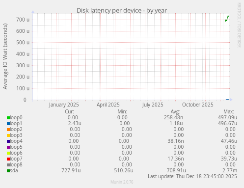 Disk latency per device