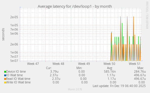 Average latency for /dev/loop1