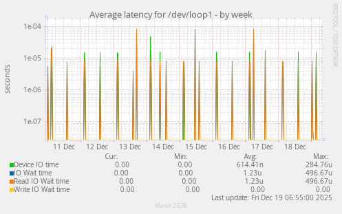 Average latency for /dev/loop1