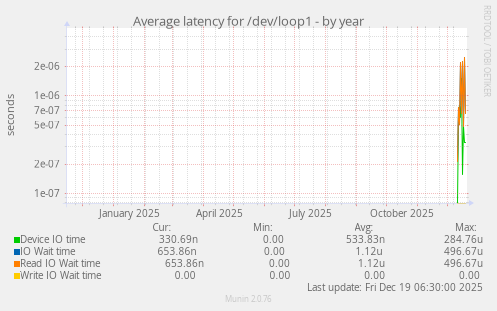 Average latency for /dev/loop1