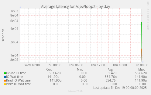Average latency for /dev/loop2