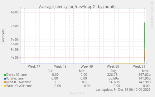 Average latency for /dev/loop2