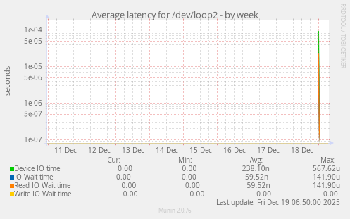 Average latency for /dev/loop2
