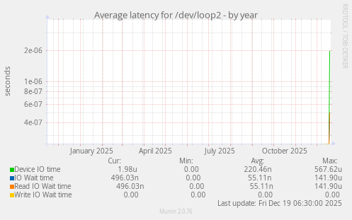 Average latency for /dev/loop2