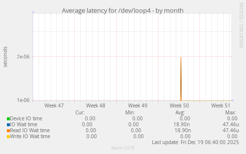 Average latency for /dev/loop4