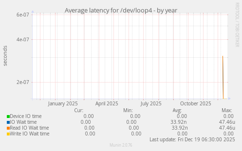 Average latency for /dev/loop4