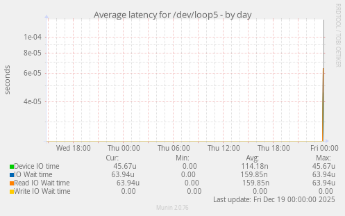 Average latency for /dev/loop5